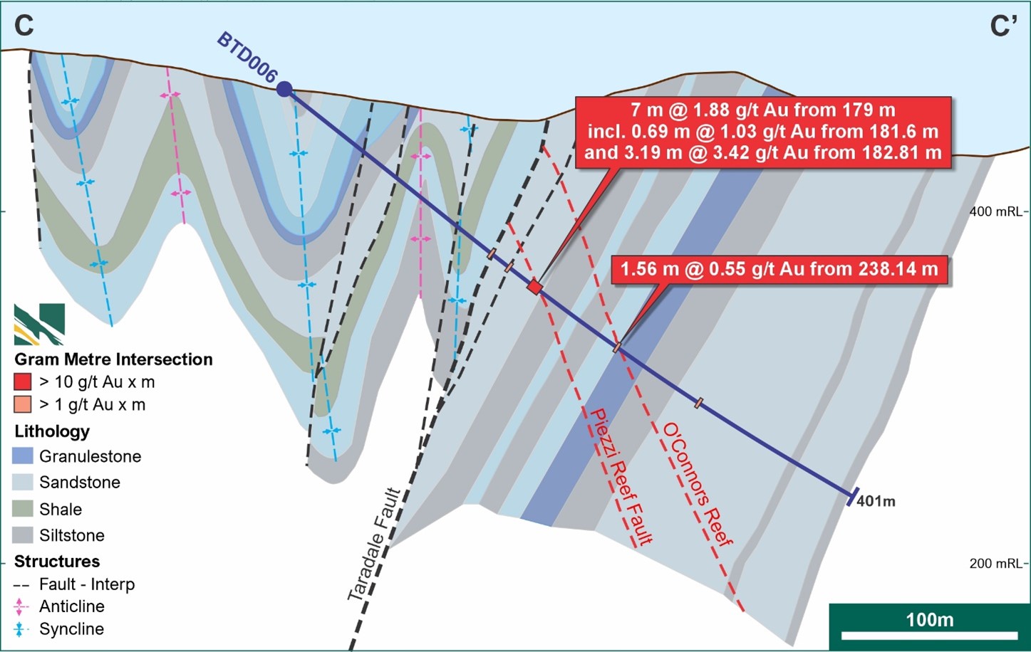 BTD006 on section testing the regionally significant Taradale Fault and associated splay structures. A significant (