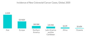 Cancer Profiling Market Incidence Of New Colorectal Cancer Cases Global 2020