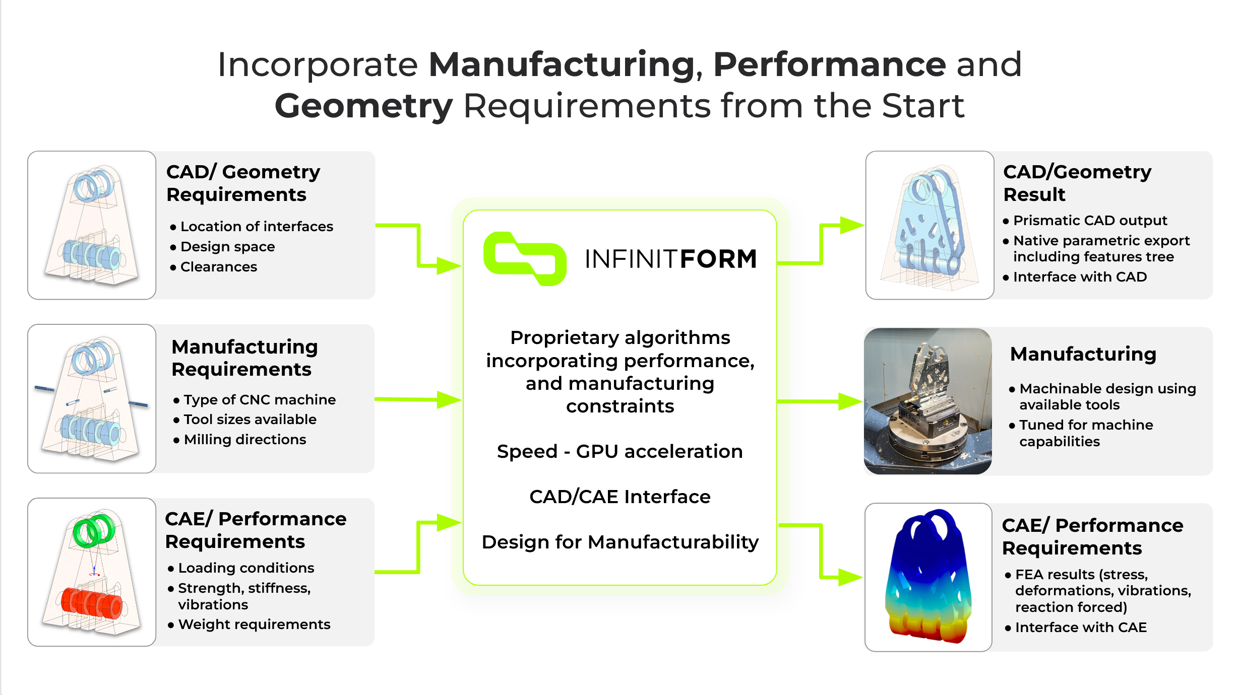 InfinitForm Workflow