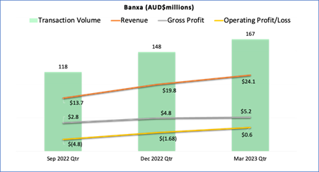 Update on path to profitability