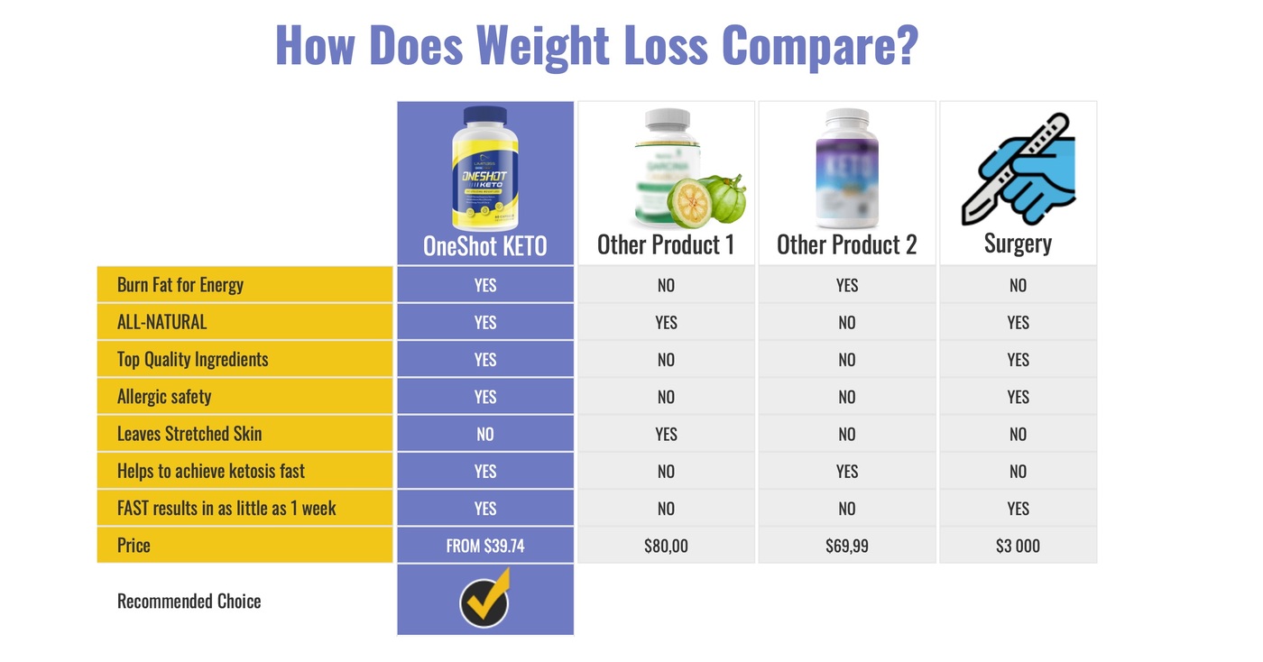 One Shot Keto Reviews With Research!