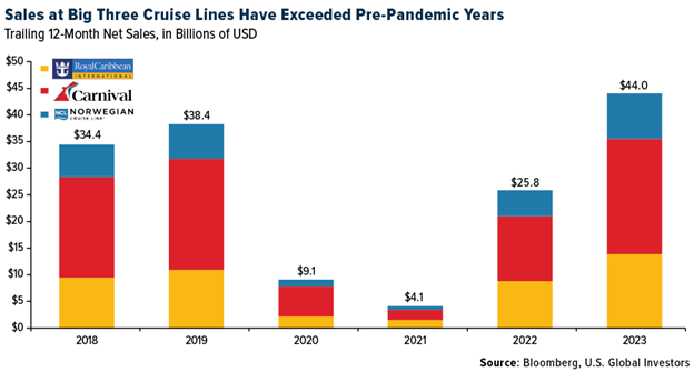 Sales at Big Three Cruise Lines Have Exceeded Pre-Pandemic Years