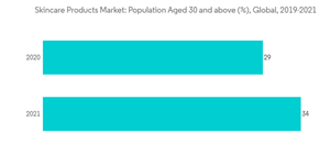 Skincare Products Market Skincare Products Market Population Aged 30 And Above Global 2019 2021