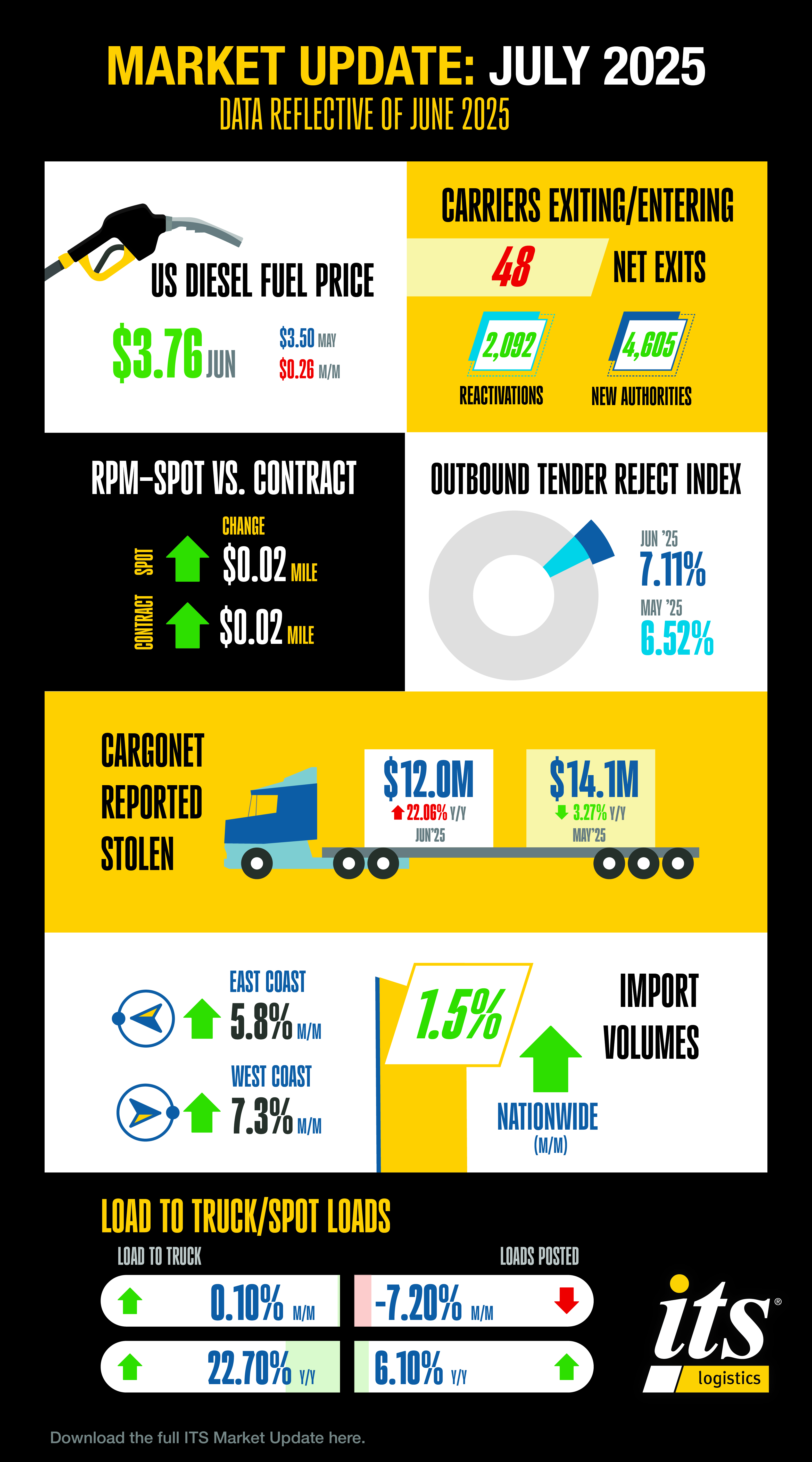 ITS Logistics July Supply Chain Report: Tariff Volatility Proves to Have Ongoing Impact on U.S. Economy and Drayage Market