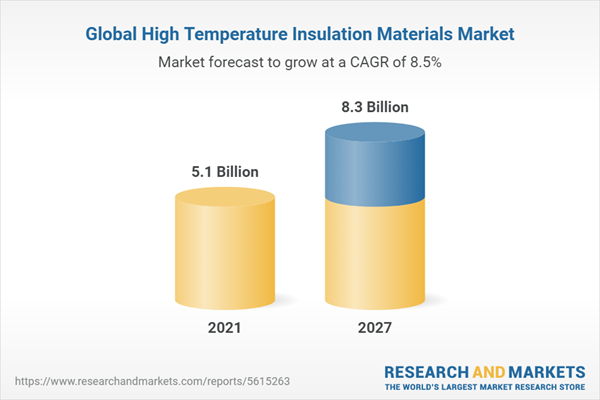 Global High Temperature Insulation Materials Market