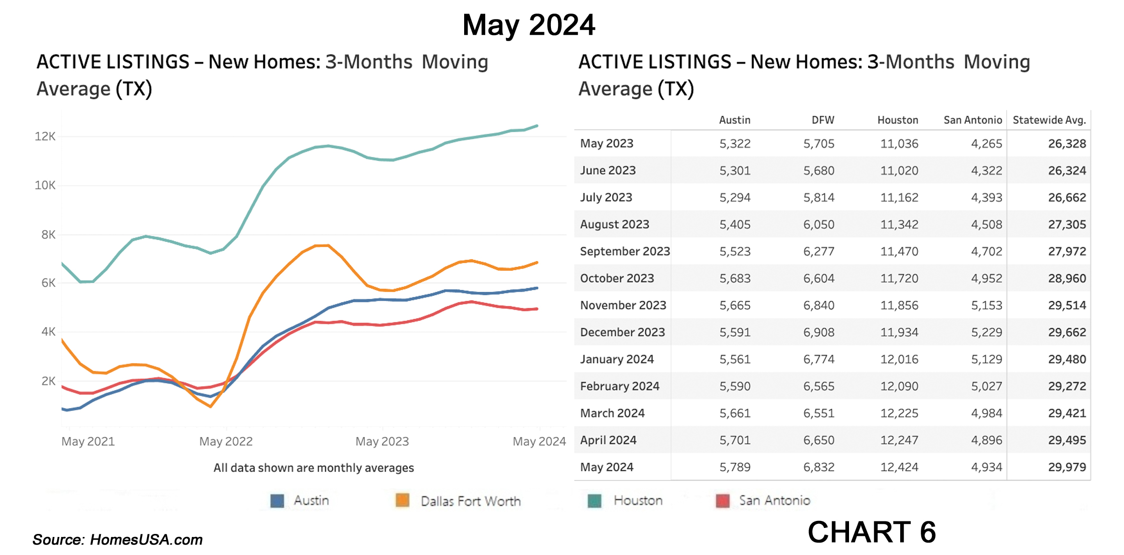 Chart 6: Texas Active Listings for New Home Market (Inventory) - May 2024