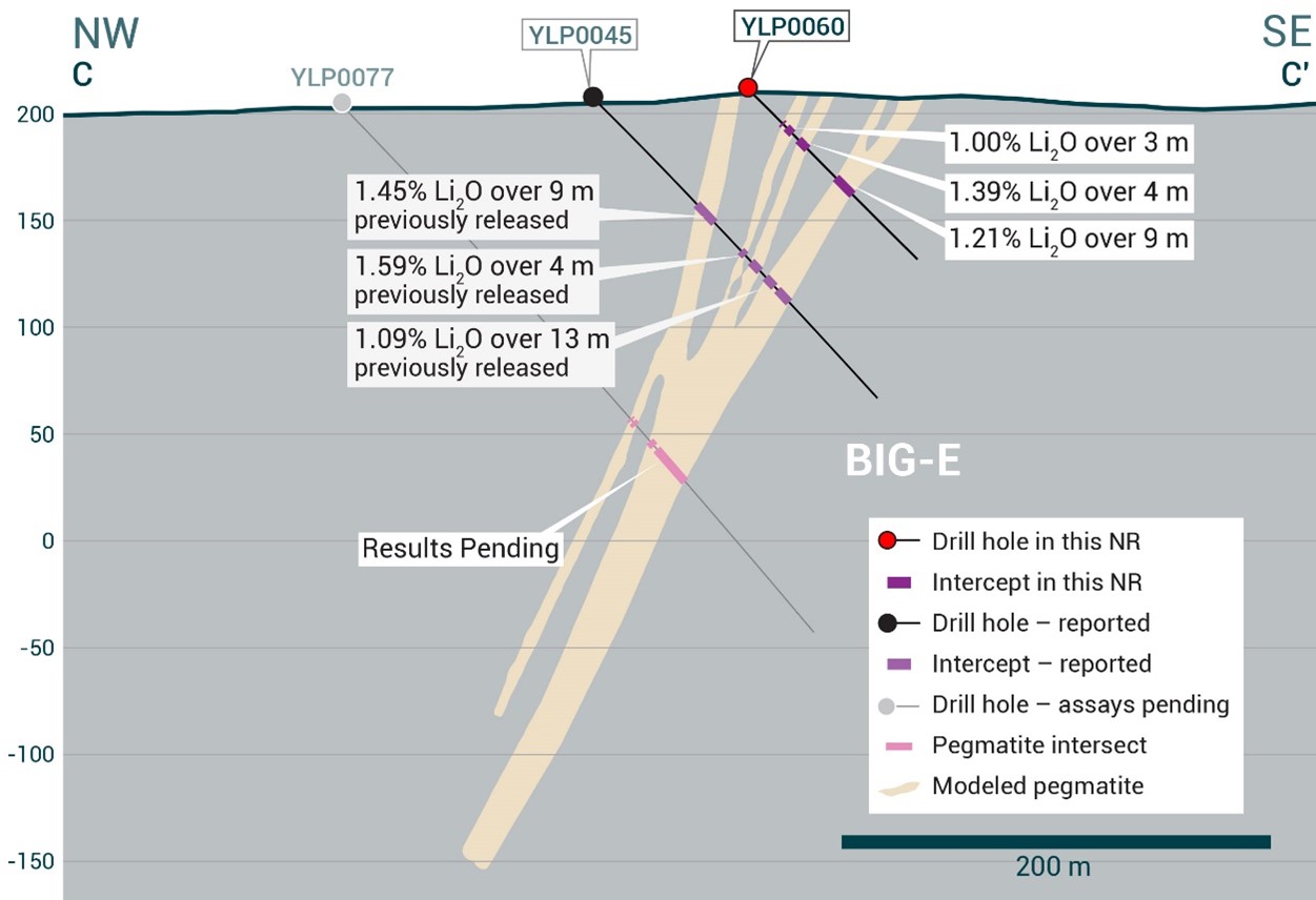 Cross-section illustrating YLP-0060 with results as shown in the BIG-East pegmatite dyke with a 9 m interval of <percent>1.21%</percent> Li2O.