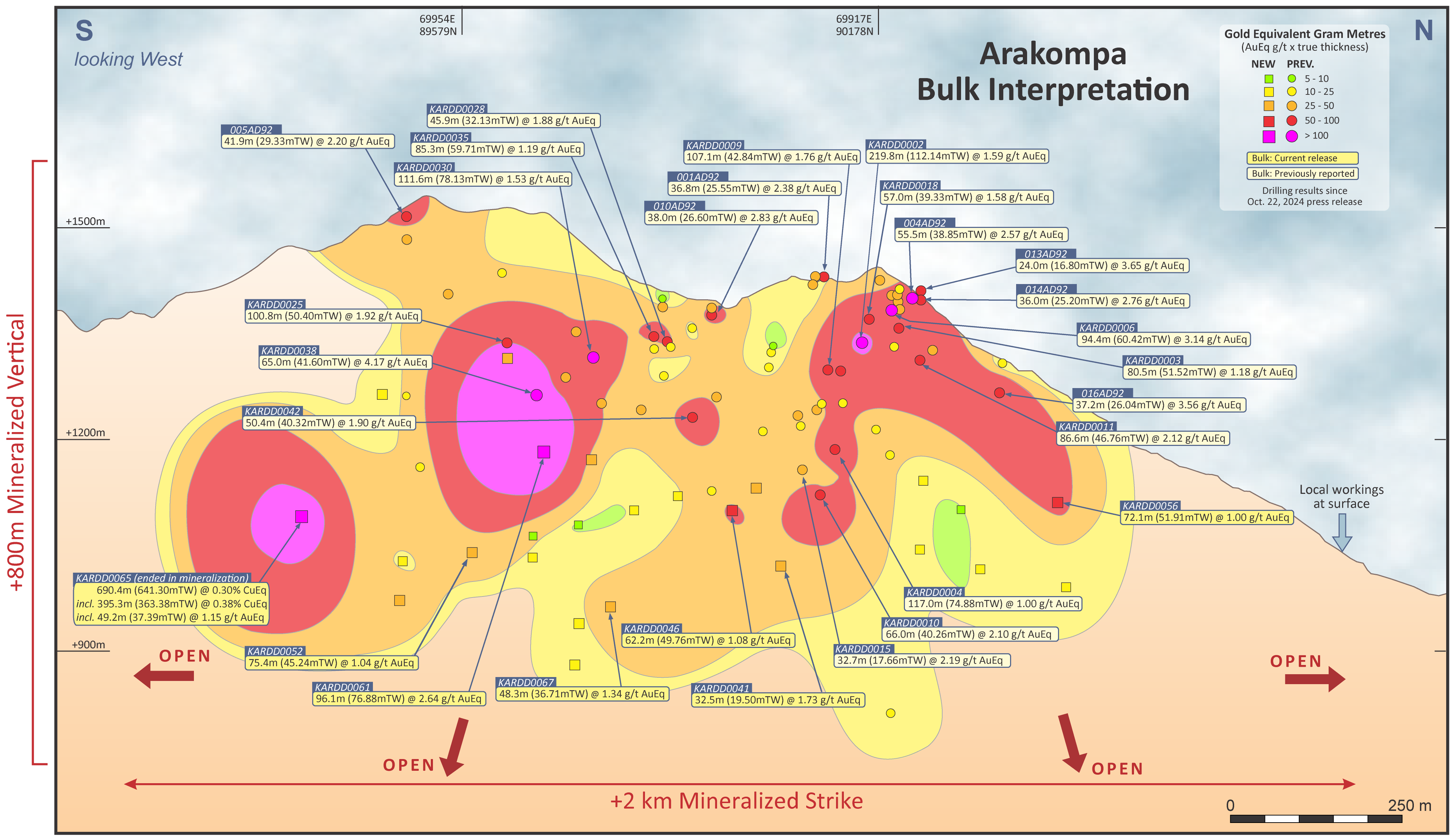 Figure 5 – Arakompa Bulk Interpretation Long Section 