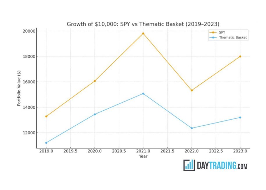 DayTrading.com Publishes Study Analyzing Thematic ETF Performance Over Full Market Cycle
