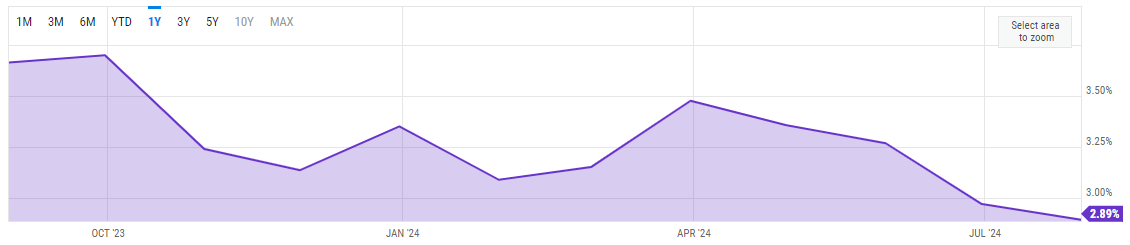 ycharts.com - Inflation Rate