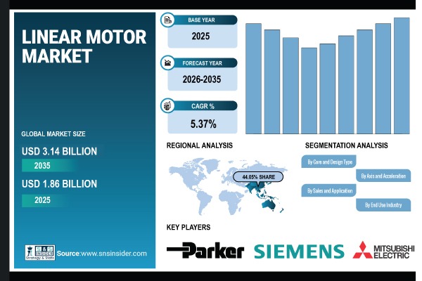 Linear Motor Market Share & Size Report