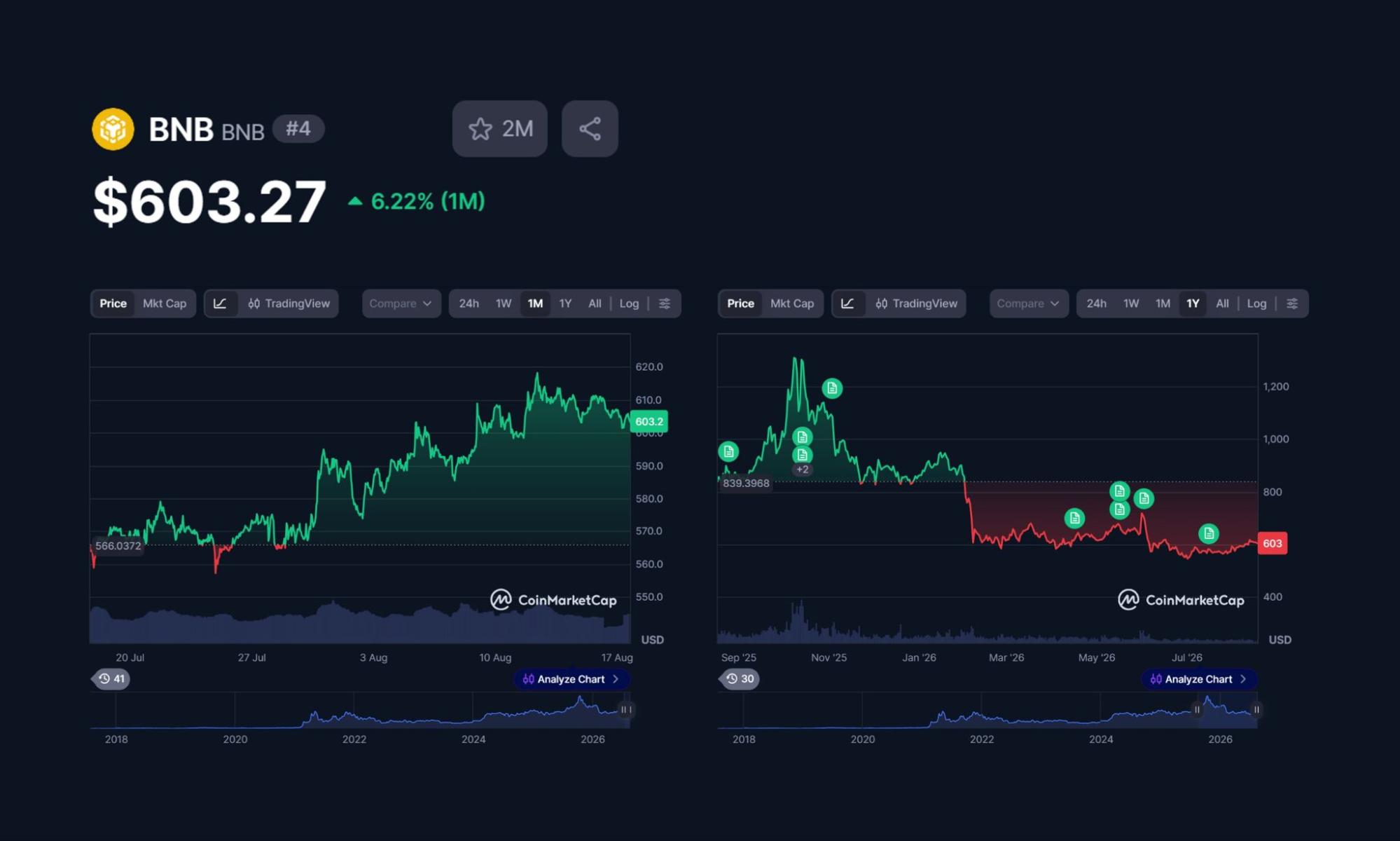 Moonberg Launches Presale Stage 2 After Record Sellout As BNB Price Prediction Targets $10002
