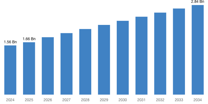 [Latest] Global Orthodontic Headgear Market Size/Share Worth USD 2.84 Billion by 2034 at a 6.24% CAGR: Custom Market Insights (Analysis, Outlook, Leaders, Report, Trends, Forecast, Segmentation, Growth Rate, Value, SWOT Analysis)