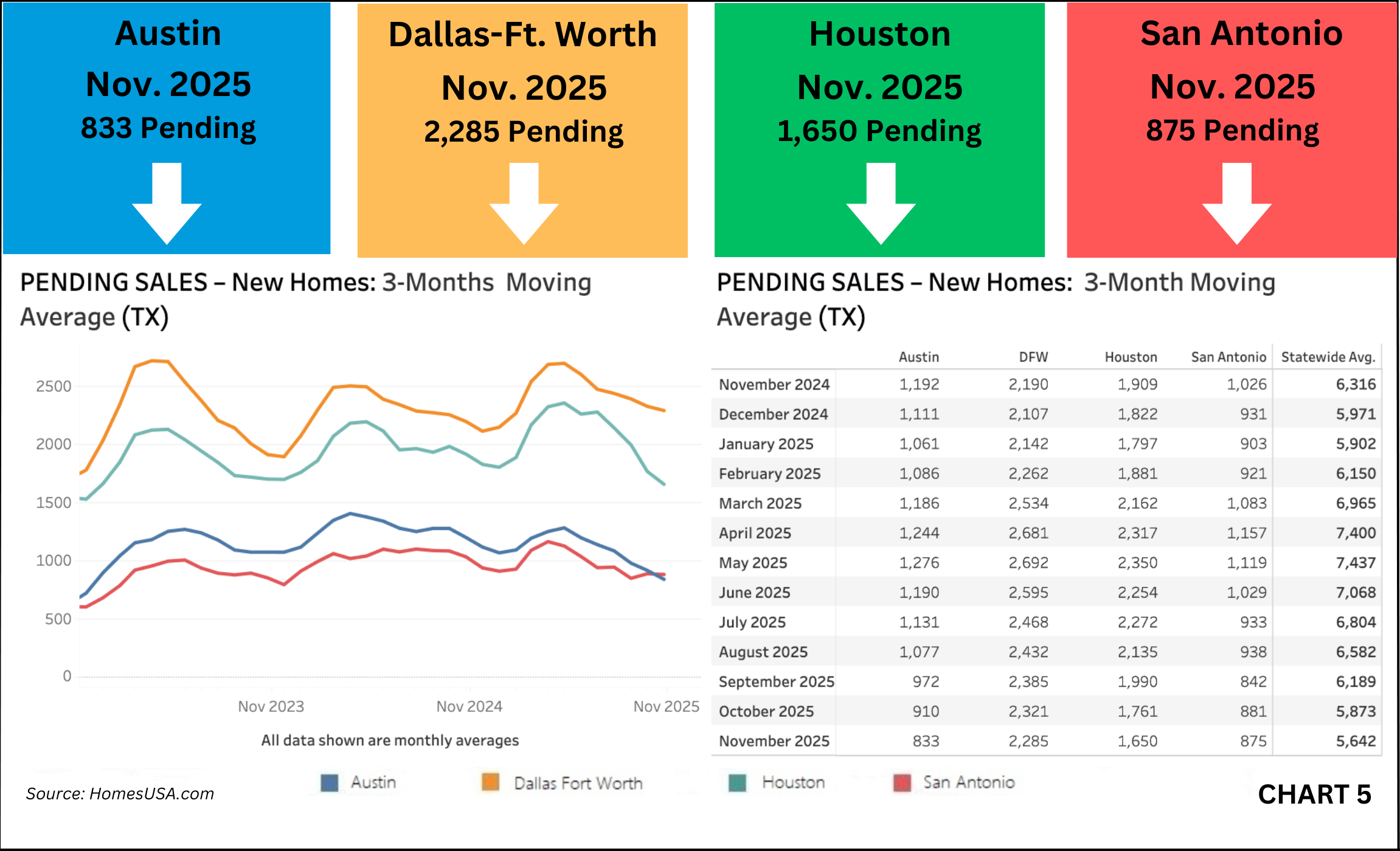 TEXAS PENDING NEW HOME SALES: Seasonal moderation continues