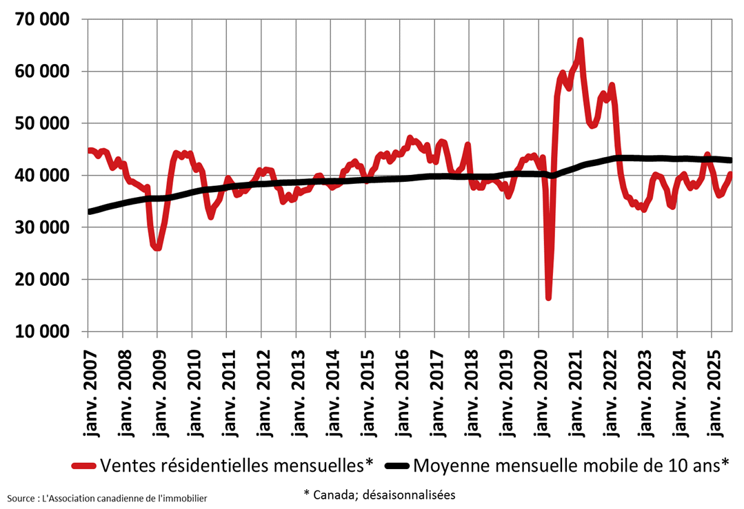 Les ventes...