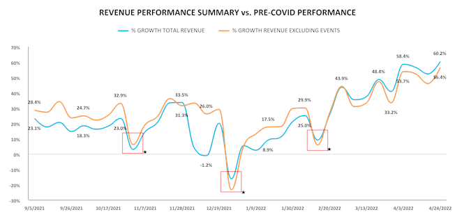 REVENUE PERFORMANCE SUMMARY vs. PRE-COVID PERFORMANCE