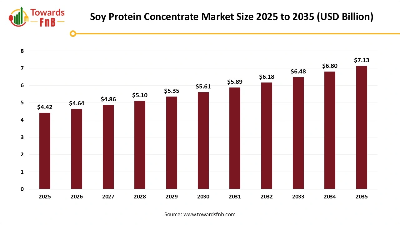 Soy Protein Concentrate Market Size to Worth USD 7.13 Billion by 2035 | Towards FnB
