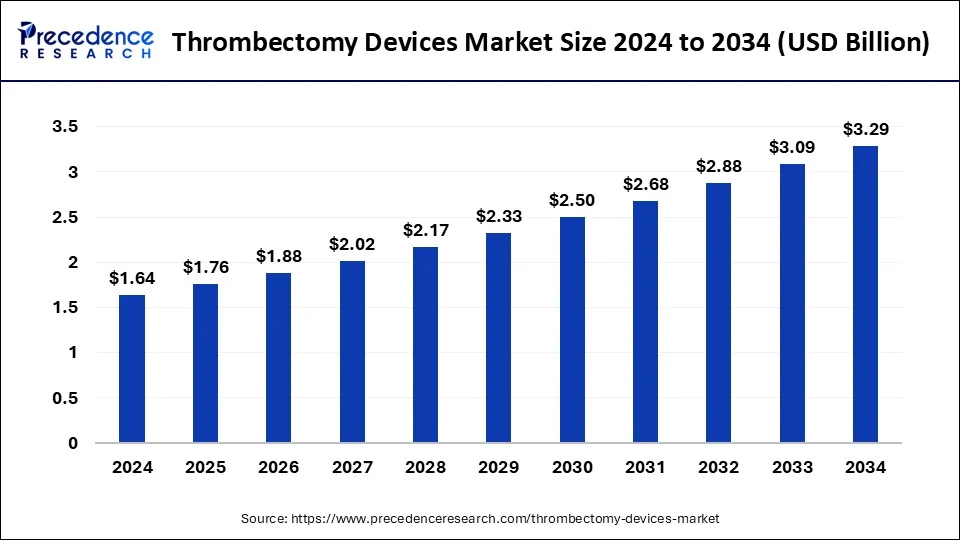 Thrombectomy Devices Market Size Worth USD 3.29 Bn by 2034