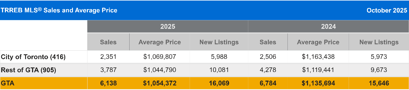 TRREB MLS® Sales and Average Price, October 2025