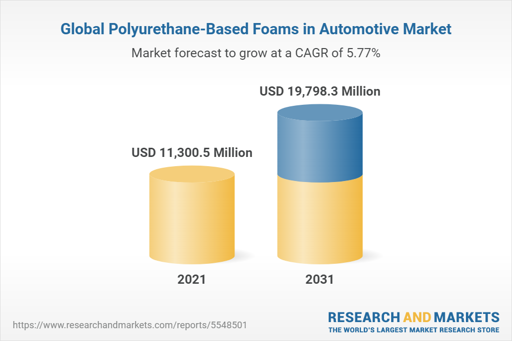 Global Polyurethane-Based Foams in Automotive Market