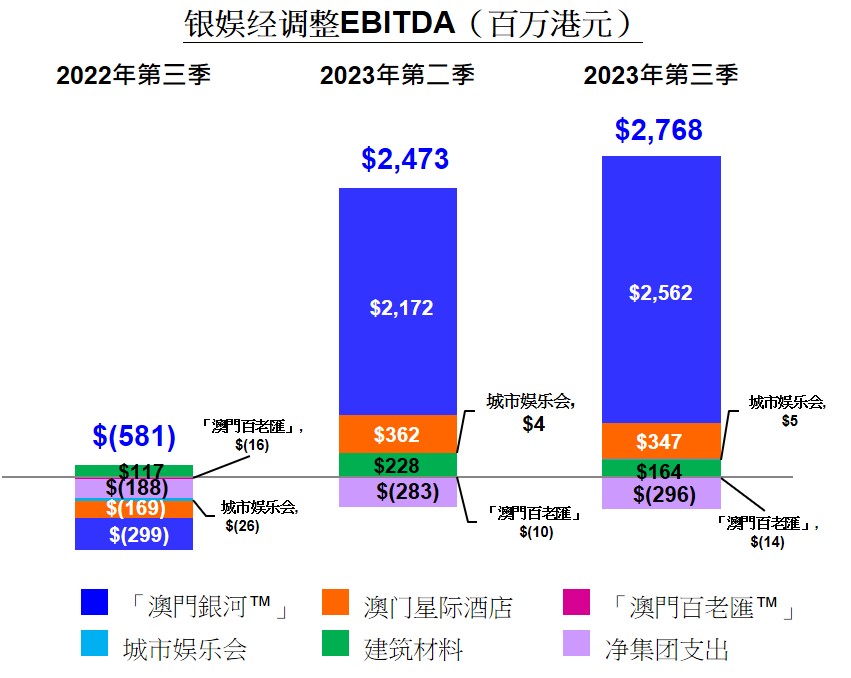 銀娛2023年第三季度EBITDA圖表