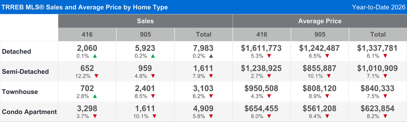 TRREB MLS® Sales and Average Price by Home Type