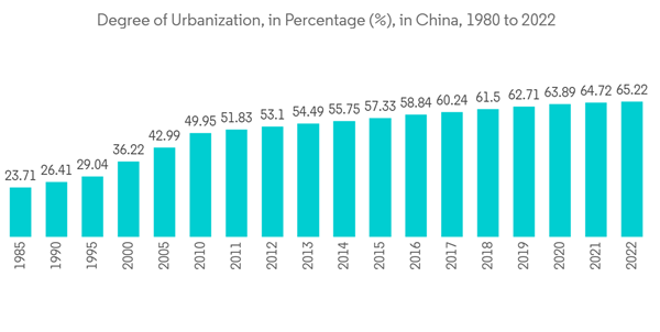 Apac Interior Design Software Market Degree Of Urbanization In Percentage In China 1980 To 2022
