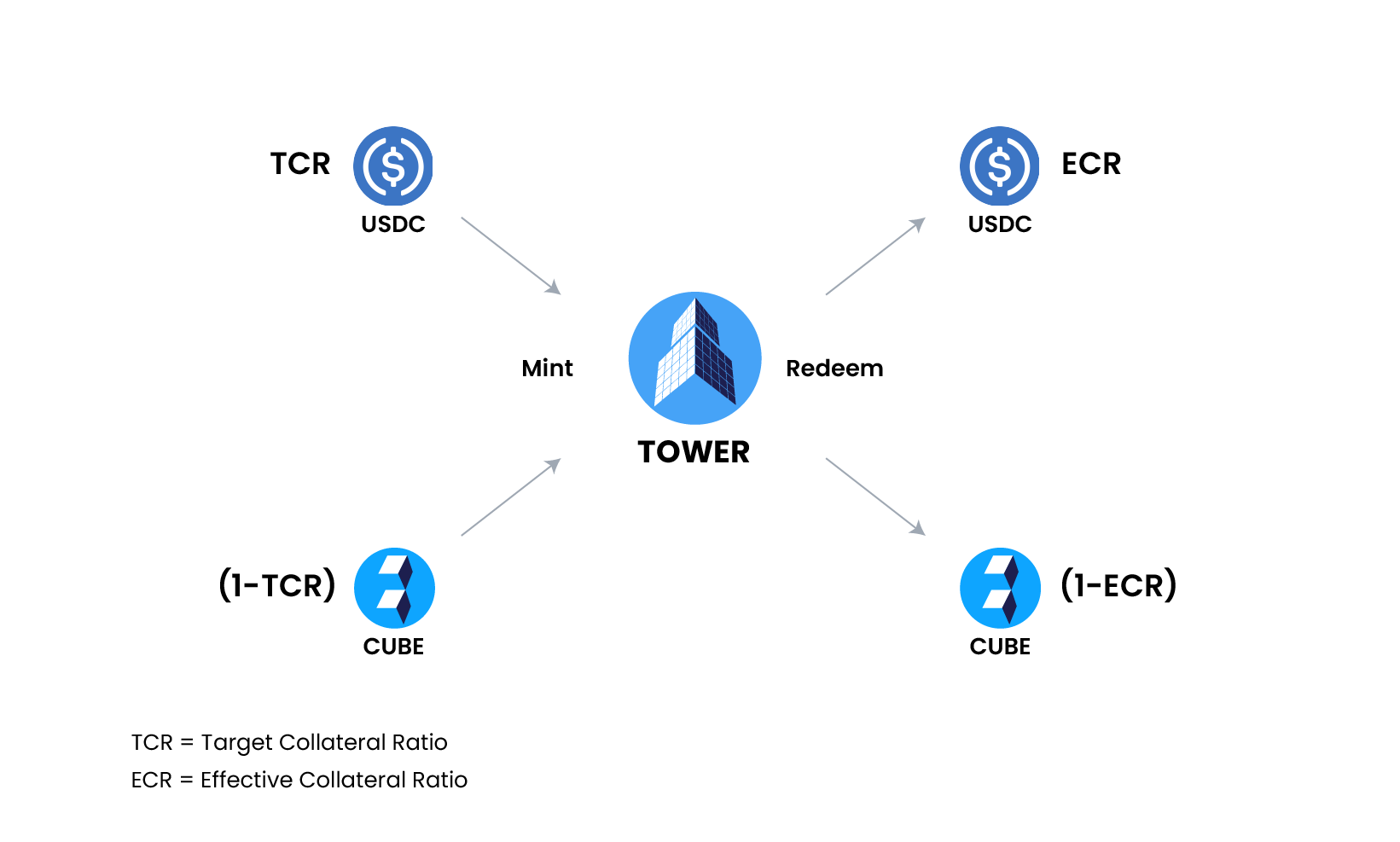 Tower Finance Launches Algorithmic Stablecoin 1
