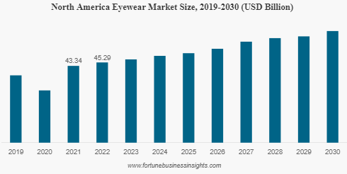 Eyewear Market Forecast, 2023-2030