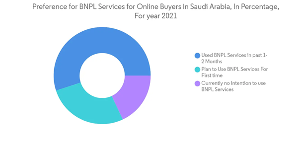 Saudi Arabia Buy Now Pay Later Services Market Preference For B N P L