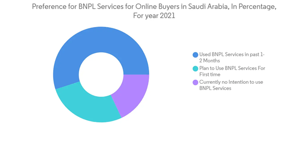 Saudi Arabia Buy Now Pay Later Services Market Share Analysis, Trends, Growth Forecasts 2020-2023 & 2024-2029 Featuring Tamara, Tabby, Spotti, Postpay, Telr, Mastercard, & Cashew Payments thumbnail