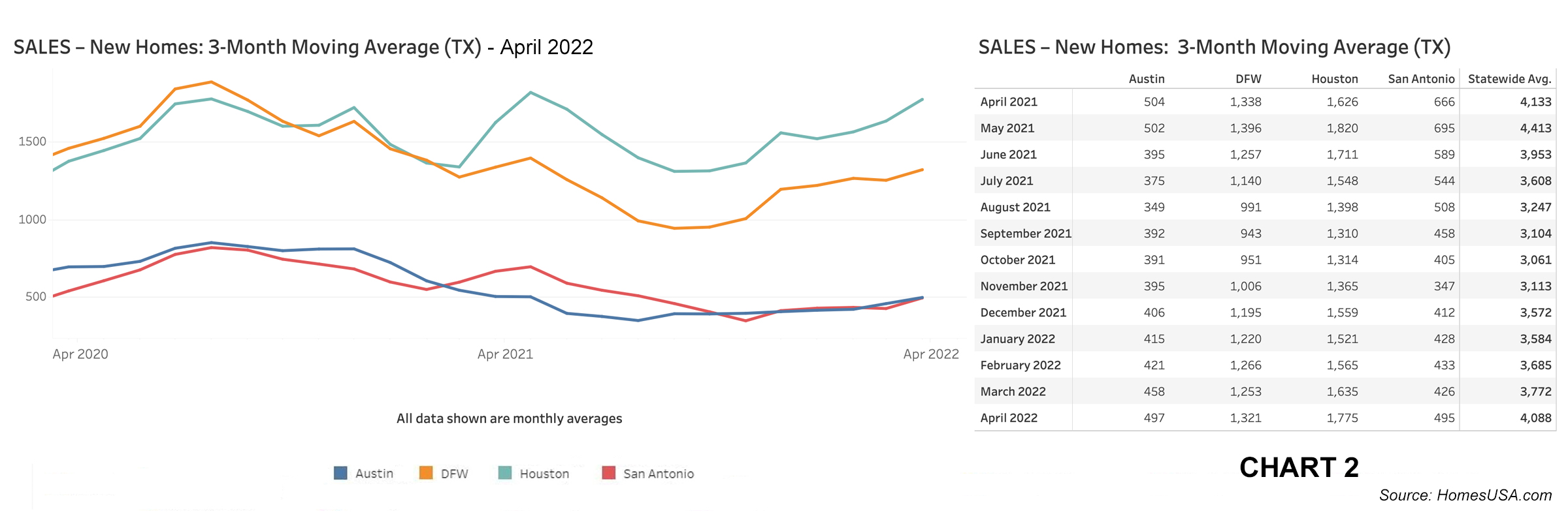 Chart 2: Texas New Home Sales – April 2022