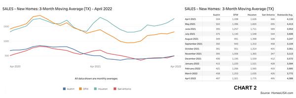 Chart 2: Texas New Home Sales – April 2022
