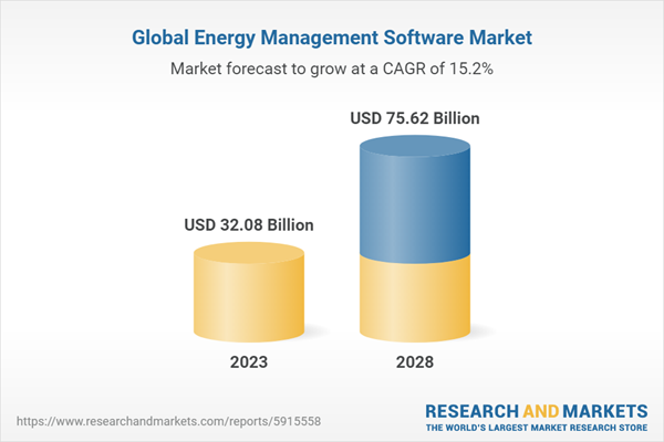 Global Energy Management Software Market