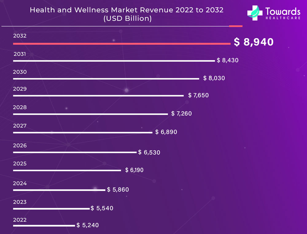 Health and Wellness Market Size To Reach USD 8,945.3 Bn by 2032