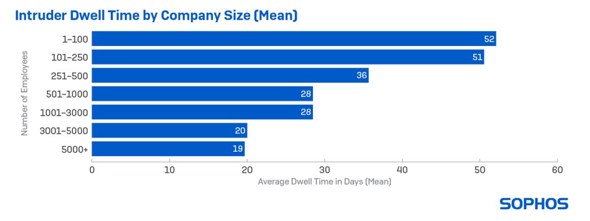 Intruder Dwell Time by Company Size