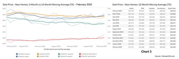 Chart 3: Texas New Home Prices - Feb 2020