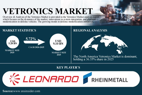 Vetronics Market