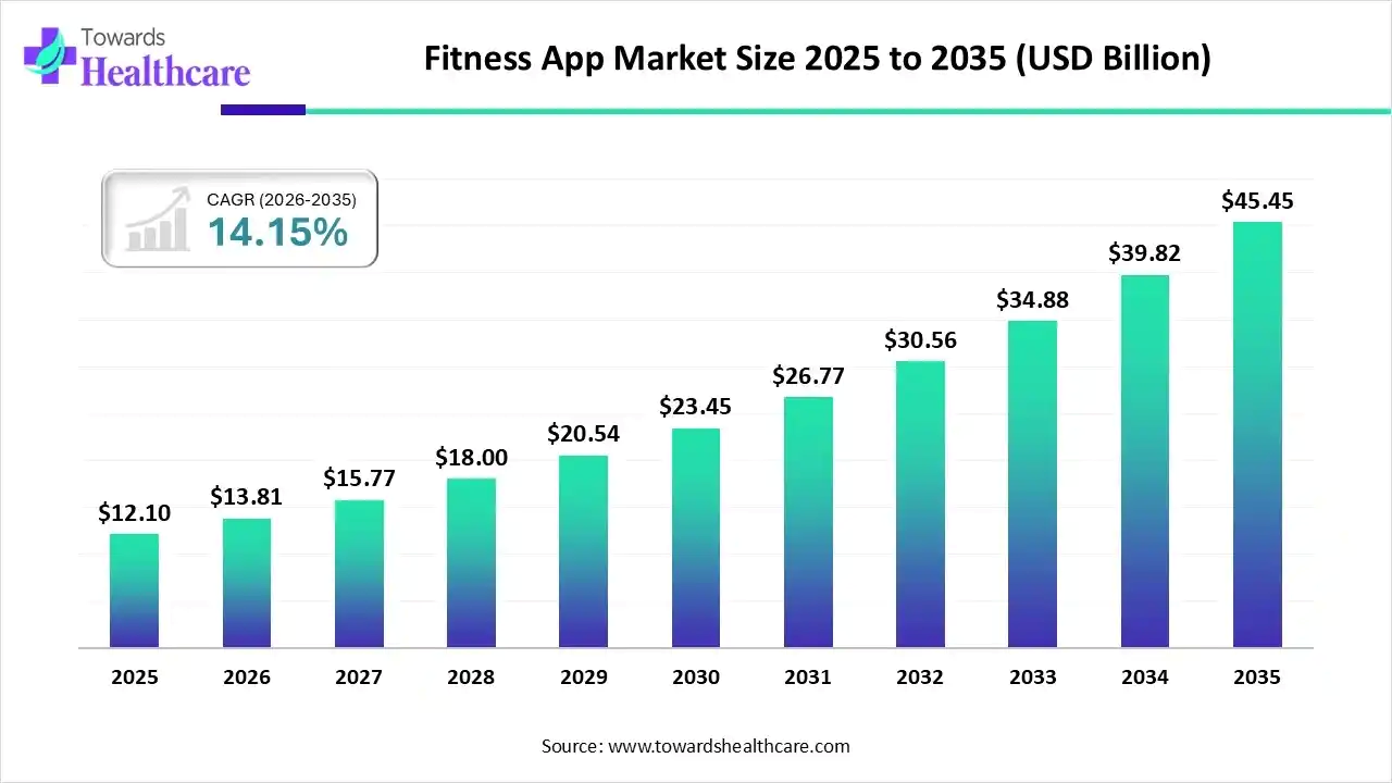 Fitness App Market is making hearts stronger and minds lighter on a 45.45B journey by 2035