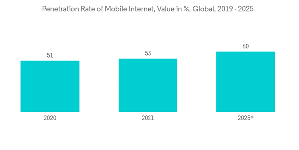 Global Active Data Warehousing Market Industry Penetration Rate Of Mobile Internet Value In Global 2019 2025