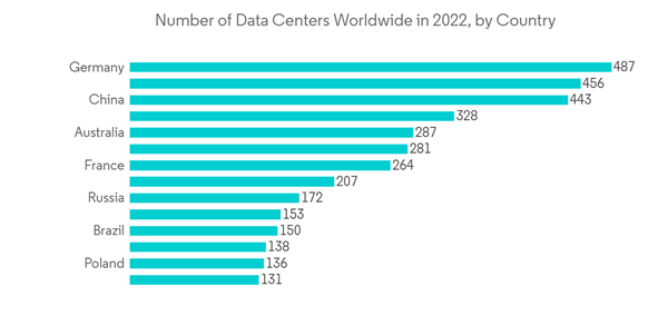 Mega Data Center Market Number Of Data Centers Worldwide In 2022 By Country