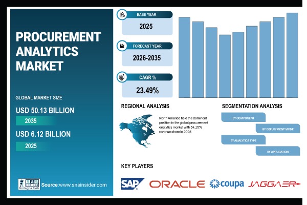 Procurement Analytics Market