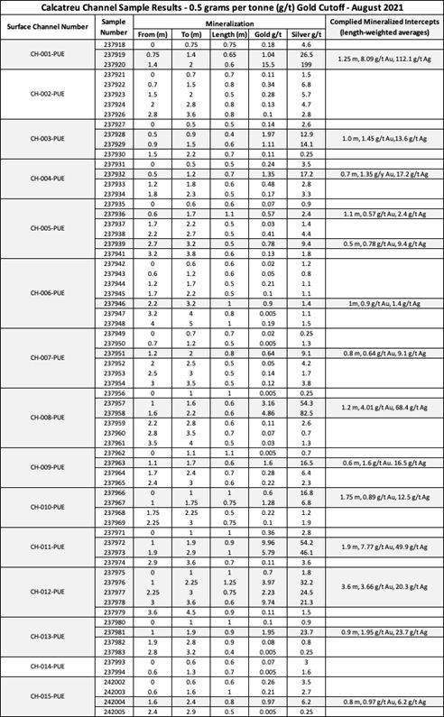Calcatreu Channel Sample Results - 0.5 grams per tonne (g/t) Gold Cutoff - August 2021