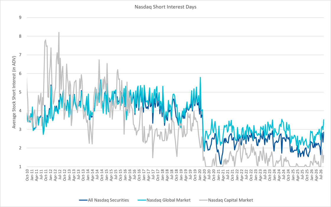 Nasdaq Announces End-of-Month Open Short Interest Positions in Nasdaq Stocks as of Settlement Date August 31, 2026