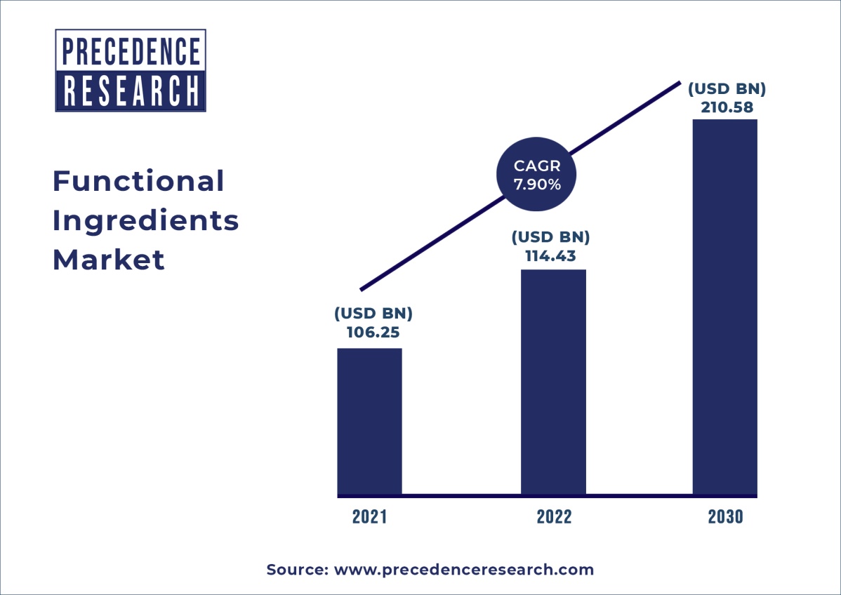 Functional ingredients Market Size to Surpass US$ 210.58 Bn by 2030 - GlobeNewswire