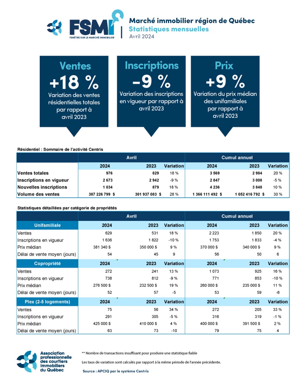 Marché immobilier région de Québec