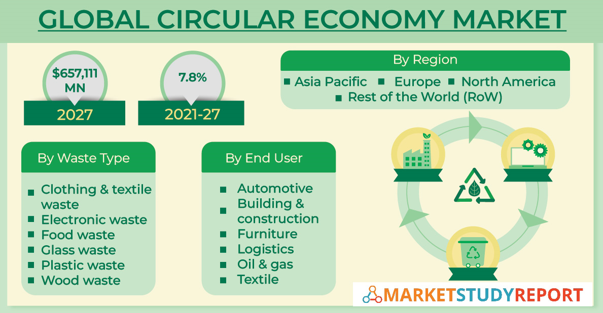 Global circular economy market size to record 7.8 CAGR