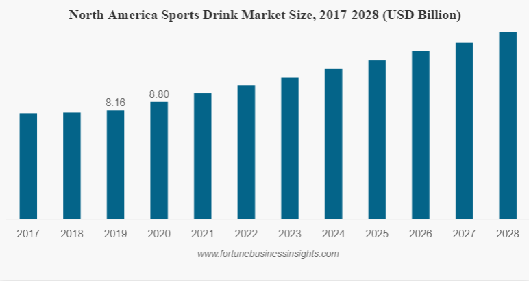 Sports Drink Market