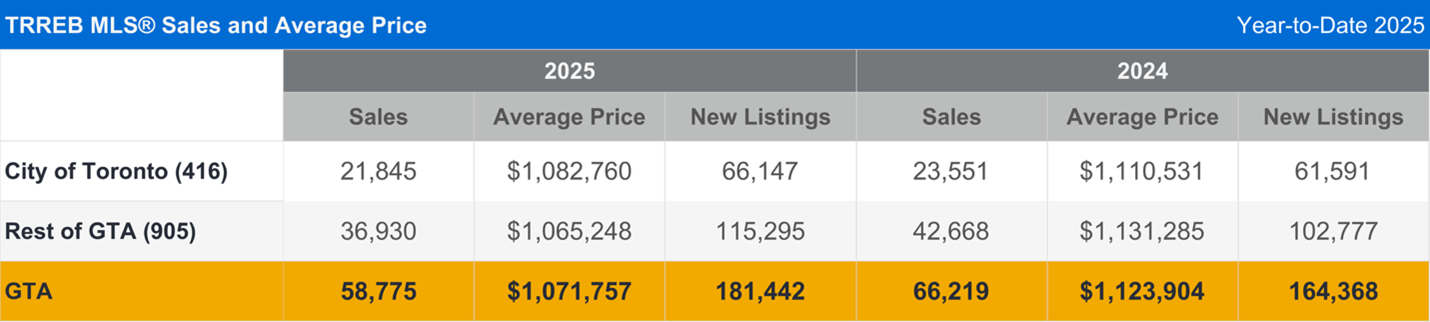 TRREB MLS® Sales and Average Price Year-to-Date 2025