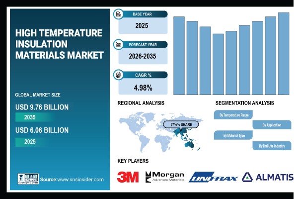 High Temperature Insulation Materials Market Share Report